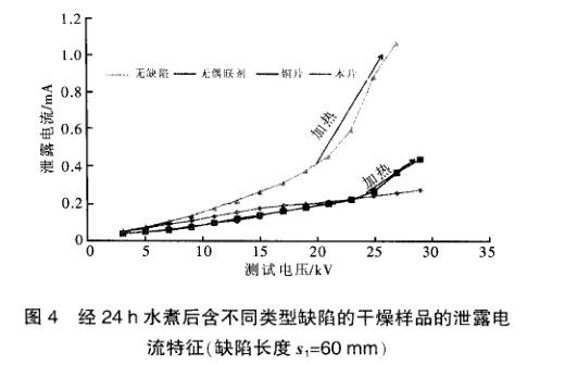 含缺陷復合絕緣子加速老化試驗結果