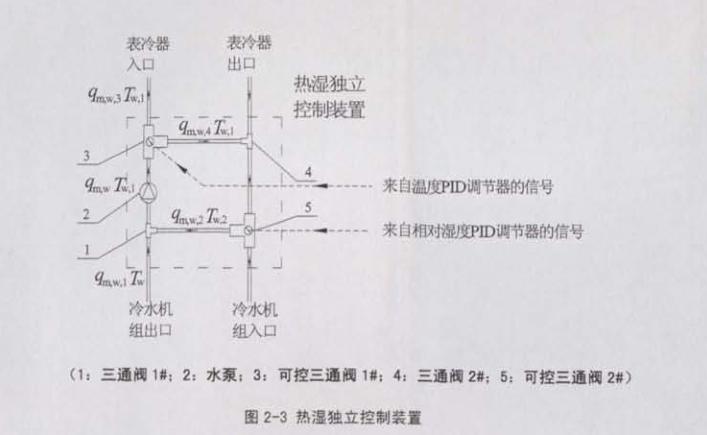 恒溫恒濕空調系統節能措施說明