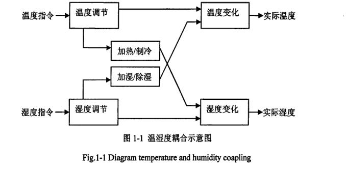恒溫恒濕培養箱智能控制系統